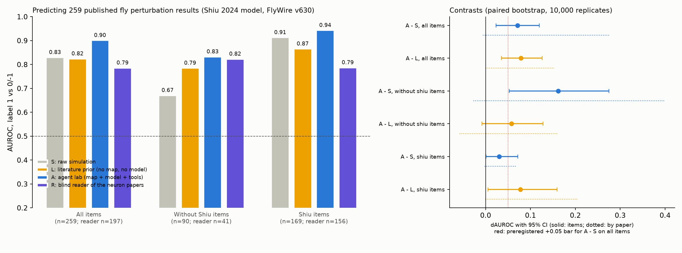Bar chart of AUROC for four arms on all, independent and Shiu items, and a dot plot of the contrasts with confidence intervals